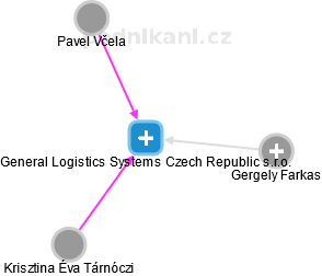 General Logistics Systems Czech Republic s.r.o. - náhled vizuálního zobrazení vztahů obchodního rejstříku