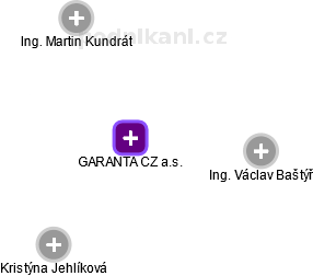 GARANTA CZ a.s. - náhled vizuálního zobrazení vztahů obchodního rejstříku