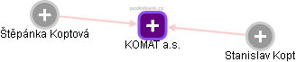 KOMAT a.s. - náhled vizuálního zobrazení vztahů obchodního rejstříku