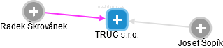 TRUC s.r.o. - náhled vizuálního zobrazení vztahů obchodního rejstříku