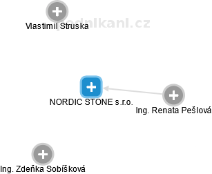 NORDIC STONE s.r.o. - náhled vizuálního zobrazení vztahů obchodního rejstříku