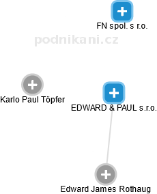 EDWARD & PAUL s.r.o. - náhled vizuálního zobrazení vztahů obchodního rejstříku