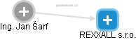 REXXALL s.r.o. - náhled vizuálního zobrazení vztahů obchodního rejstříku