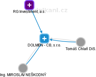 DOLMEN - CB, s.r.o. - náhled vizuálního zobrazení vztahů obchodního rejstříku