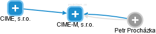 CIME-M, s.r.o. - náhled vizuálního zobrazení vztahů obchodního rejstříku