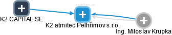K2 atmitec Pelhřimov s.r.o. - náhled vizuálního zobrazení vztahů obchodního rejstříku