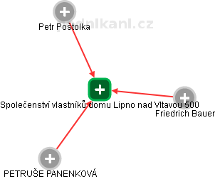 Společenství vlastníků domu Lipno nad Vltavou 500 - náhled vizuálního zobrazení vztahů obchodního rejstříku