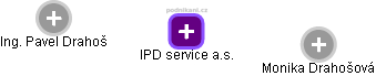 IPD service a.s. - náhled vizuálního zobrazení vztahů obchodního rejstříku