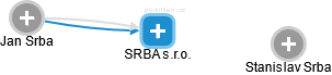 SRBA s.r.o. - náhled vizuálního zobrazení vztahů obchodního rejstříku