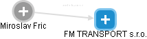 FM TRANSPORT s.r.o. - náhled vizuálního zobrazení vztahů obchodního rejstříku