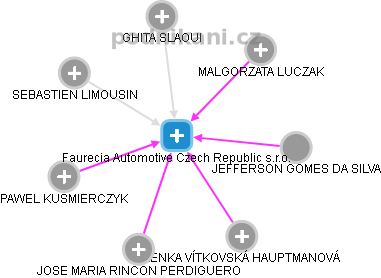 Faurecia Automotive Czech Republic s.r.o. - náhled vizuálního zobrazení vztahů obchodního rejstříku