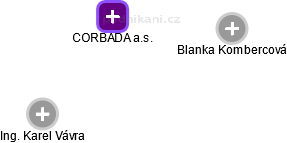 CORBADA a.s. - náhled vizuálního zobrazení vztahů obchodního rejstříku