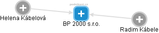 BP 2000 s.r.o. - náhled vizuálního zobrazení vztahů obchodního rejstříku