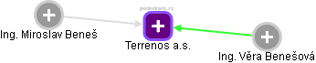 Terrenos a.s. - náhled vizuálního zobrazení vztahů obchodního rejstříku