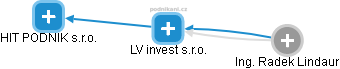 LV invest s.r.o. - náhled vizuálního zobrazení vztahů obchodního rejstříku