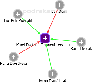 Karel Dvořák - Finanční servis, a.s. - náhled vizuálního zobrazení vztahů obchodního rejstříku