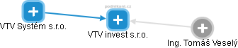 VTV invest s.r.o. - náhled vizuálního zobrazení vztahů obchodního rejstříku