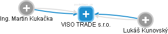 VISO TRADE s.r.o. - náhled vizuálního zobrazení vztahů obchodního rejstříku