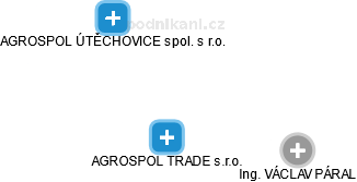 AGROSPOL TRADE s.r.o. - náhled vizuálního zobrazení vztahů obchodního rejstříku