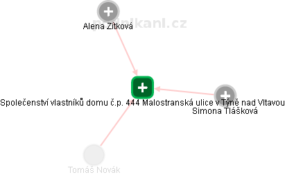 Společenství vlastníků domu č.p. 444 Malostranská ulice v Týně nad Vltavou - náhled vizuálního zobrazení vztahů obchodního rejstříku