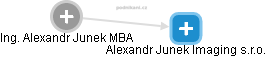 Alexandr Junek Imaging s.r.o. - náhled vizuálního zobrazení vztahů obchodního rejstříku