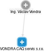 VONDRA CAQ servis s.r.o. - náhled vizuálního zobrazení vztahů obchodního rejstříku