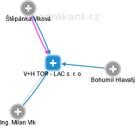 V+H TOP - LAC s. r. o. - náhled vizuálního zobrazení vztahů obchodního rejstříku