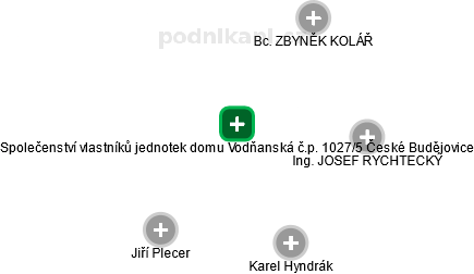 Společenství vlastníků jednotek domu Vodňanská č.p. 1027/5 České Budějovice - náhled vizuálního zobrazení vztahů obchodního rejstříku
