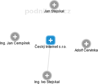 Český Internet s.r.o. - náhled vizuálního zobrazení vztahů obchodního rejstříku