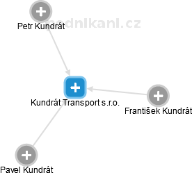 Kundrát Transport s.r.o. - náhled vizuálního zobrazení vztahů obchodního rejstříku