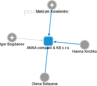 ANNA compani & KB s.r.o. - náhled vizuálního zobrazení vztahů obchodního rejstříku