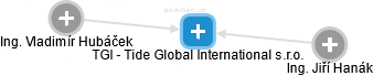 TGI - Tide Global International s.r.o. - náhled vizuálního zobrazení vztahů obchodního rejstříku