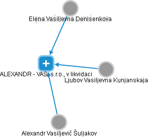 ALEXANDR - VAS, s.r.o., v likvidaci - náhled vizuálního zobrazení vztahů obchodního rejstříku