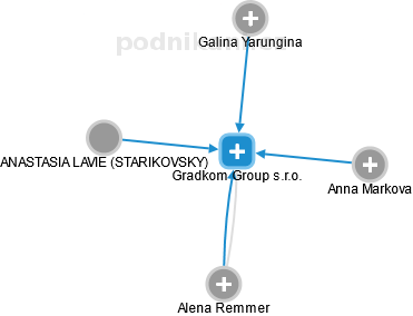 Gradkom Group s.r.o. - náhled vizuálního zobrazení vztahů obchodního rejstříku