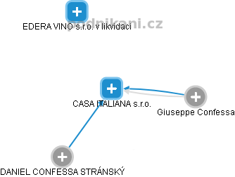 CASA ITALIANA s.r.o. - náhled vizuálního zobrazení vztahů obchodního rejstříku