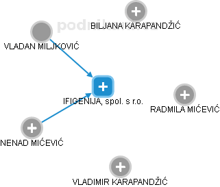 IFIGENIJA, spol. s r.o. - náhled vizuálního zobrazení vztahů obchodního rejstříku