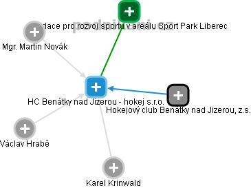 HC Benátky nad Jizerou - hokej s.r.o. - náhled vizuálního zobrazení vztahů obchodního rejstříku