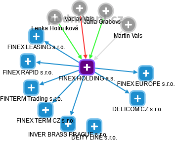 FINEX HOLDING a.s. - náhled vizuálního zobrazení vztahů obchodního rejstříku