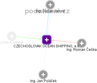 CZECHOSLOVAK OCEAN SHIPPING, a.s. - náhled vizuálního zobrazení vztahů obchodního rejstříku