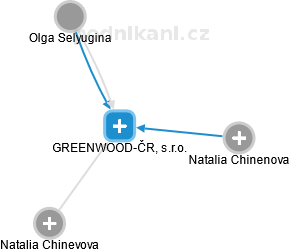 GREENWOOD-ČR, s.r.o. - náhled vizuálního zobrazení vztahů obchodního rejstříku