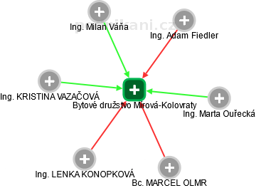 Bytové družstvo Mírová-Kolovraty - náhled vizuálního zobrazení vztahů obchodního rejstříku