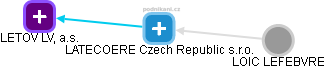 LATECOERE Czech Republic s.r.o. - náhled vizuálního zobrazení vztahů obchodního rejstříku