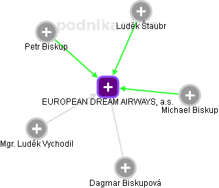 EUROPEAN DREAM AIRWAYS, a.s. - náhled vizuálního zobrazení vztahů obchodního rejstříku