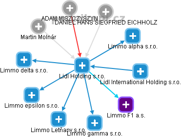 Lidl Holding s.r.o. - náhled vizuálního zobrazení vztahů obchodního rejstříku