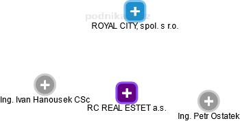 RC REAL ESTET a.s. - náhled vizuálního zobrazení vztahů obchodního rejstříku