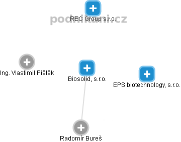 Biosolid, s.r.o. - náhled vizuálního zobrazení vztahů obchodního rejstříku