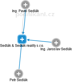 Sedlák & Sedlák reality s.r.o. - náhled vizuálního zobrazení vztahů obchodního rejstříku