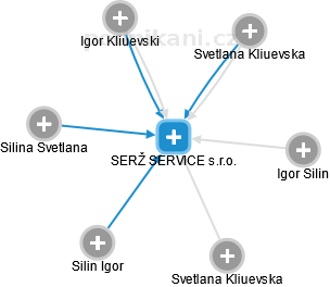 SERŽ SERVICE s.r.o. - náhled vizuálního zobrazení vztahů obchodního rejstříku