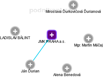JMK PRAHA a.s. - náhled vizuálního zobrazení vztahů obchodního rejstříku