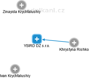 YSIRD DZ s.r.o. - náhled vizuálního zobrazení vztahů obchodního rejstříku